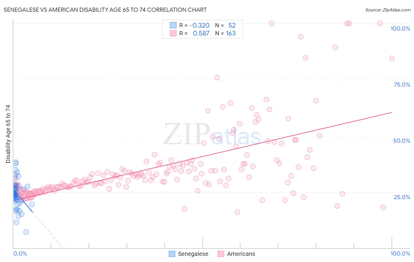 Senegalese vs American Disability Age 65 to 74