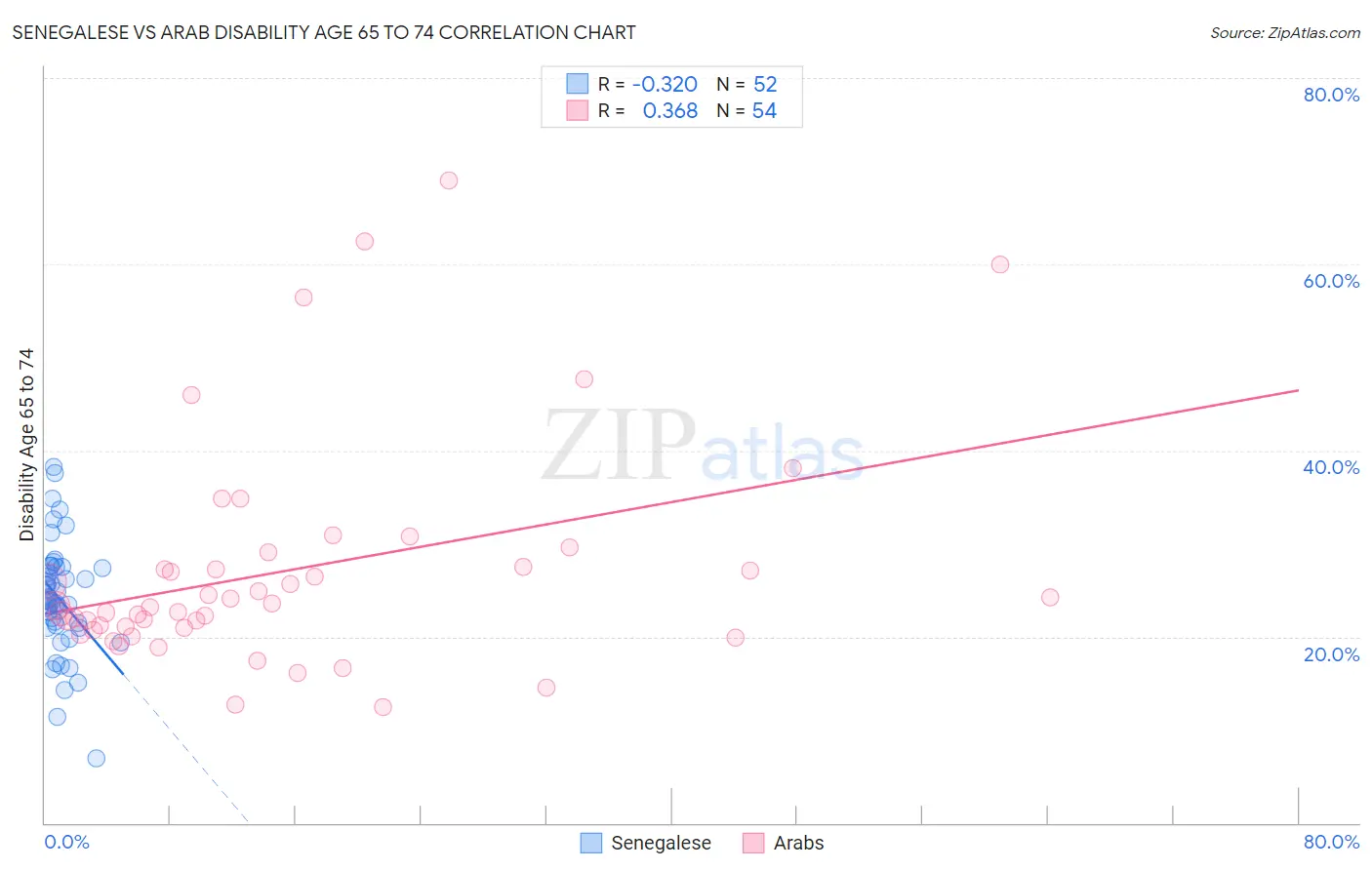 Senegalese vs Arab Disability Age 65 to 74
