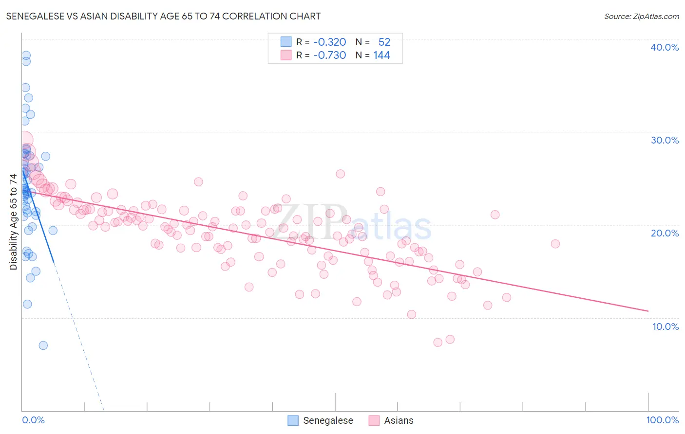 Senegalese vs Asian Disability Age 65 to 74