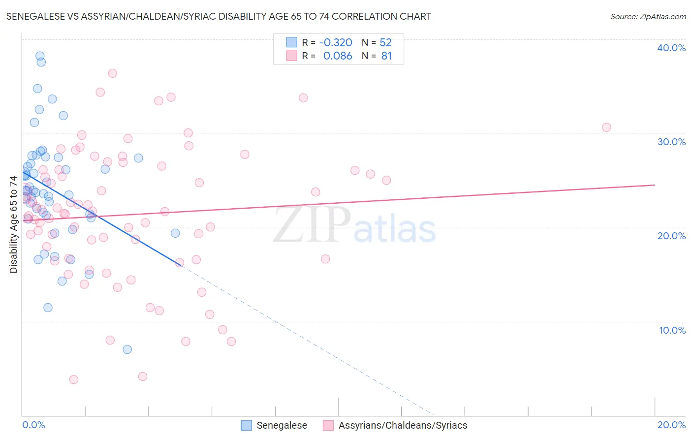 Senegalese vs Assyrian/Chaldean/Syriac Disability Age 65 to 74