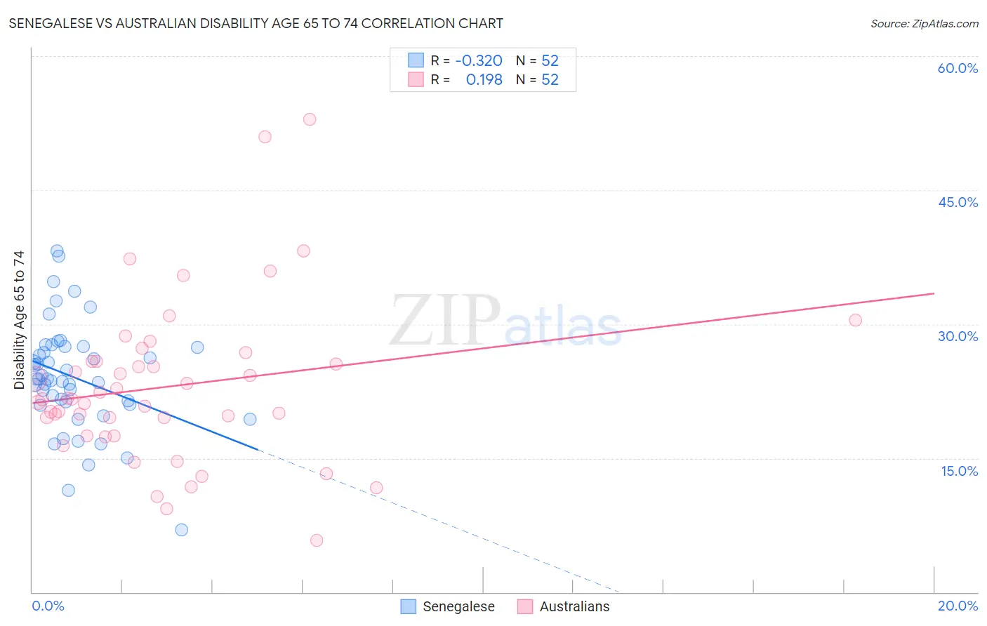 Senegalese vs Australian Disability Age 65 to 74