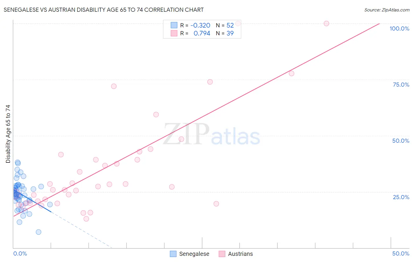 Senegalese vs Austrian Disability Age 65 to 74