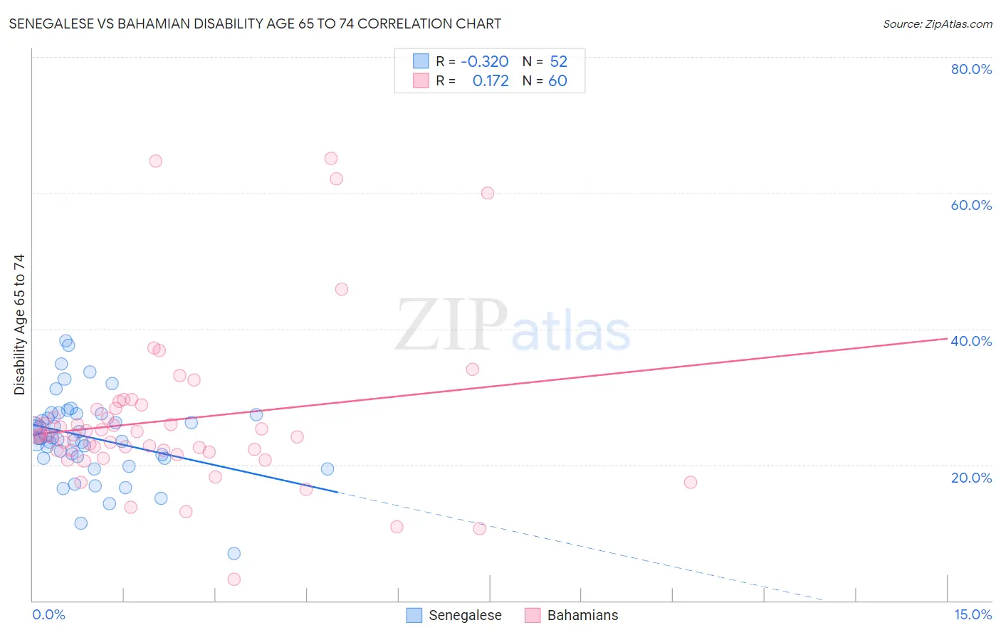 Senegalese vs Bahamian Disability Age 65 to 74