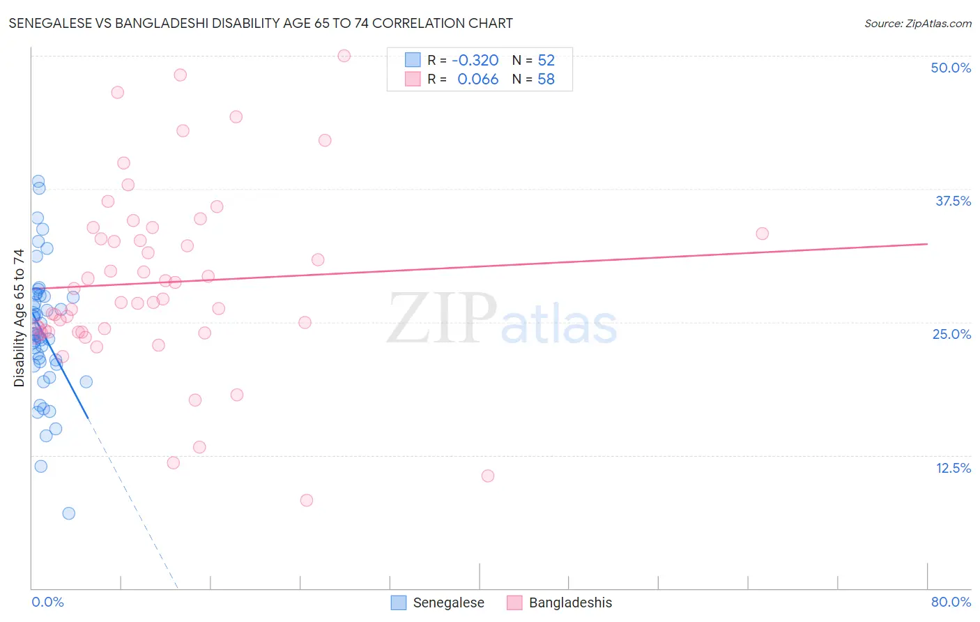 Senegalese vs Bangladeshi Disability Age 65 to 74