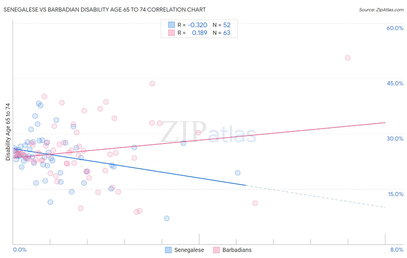 Senegalese vs Barbadian Disability Age 65 to 74