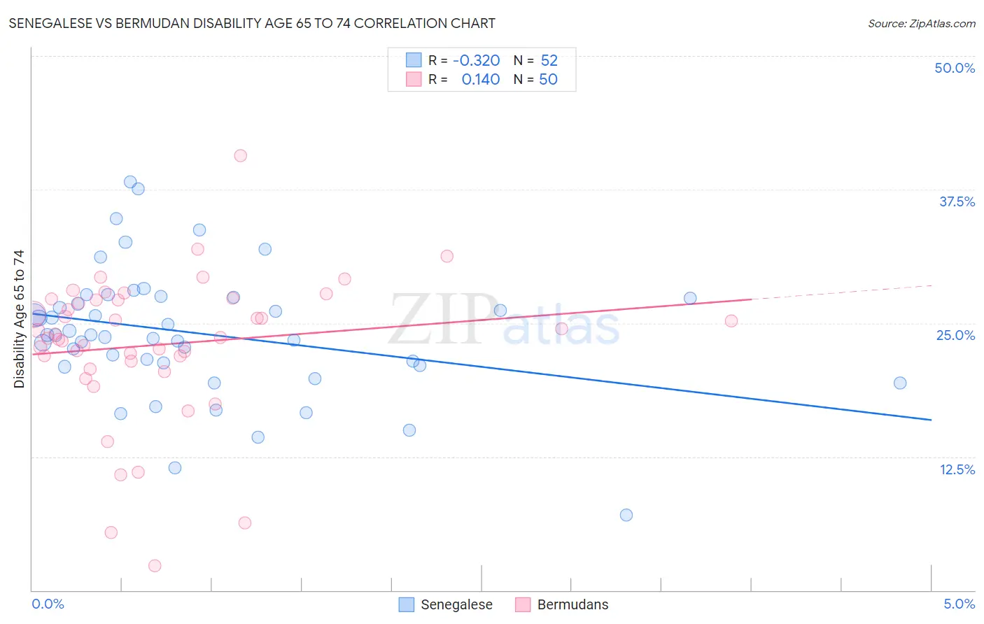 Senegalese vs Bermudan Disability Age 65 to 74