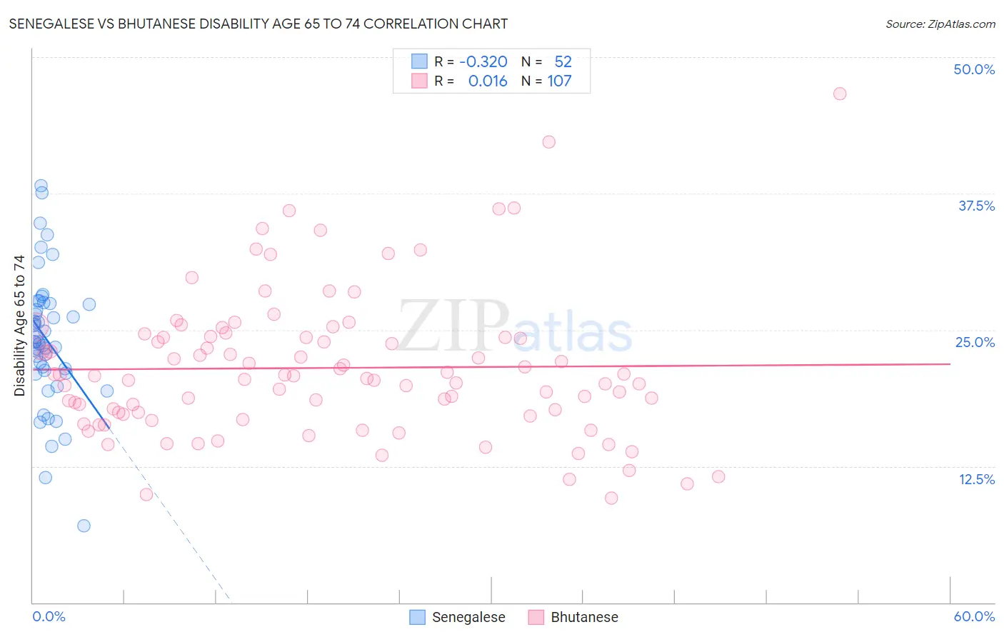 Senegalese vs Bhutanese Disability Age 65 to 74