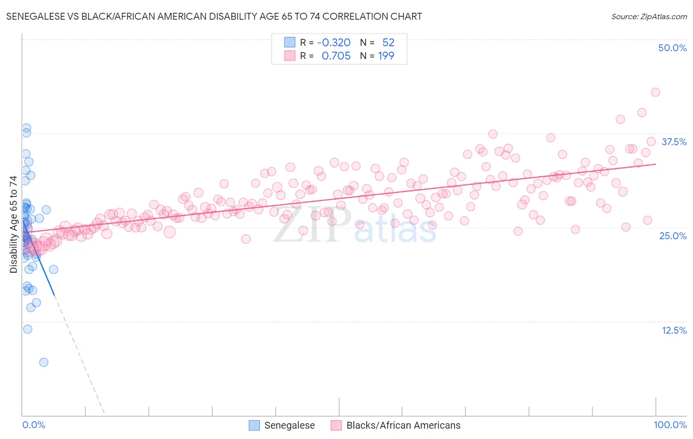 Senegalese vs Black/African American Disability Age 65 to 74