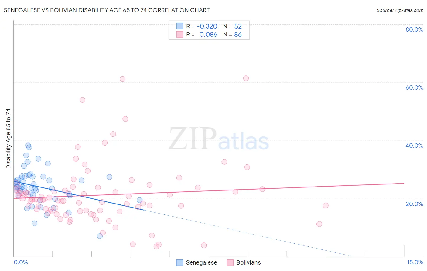 Senegalese vs Bolivian Disability Age 65 to 74