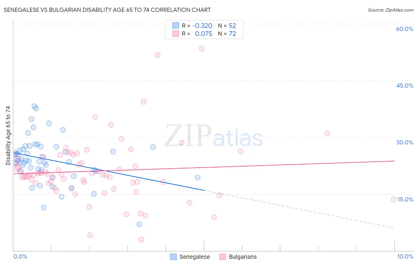 Senegalese vs Bulgarian Disability Age 65 to 74
