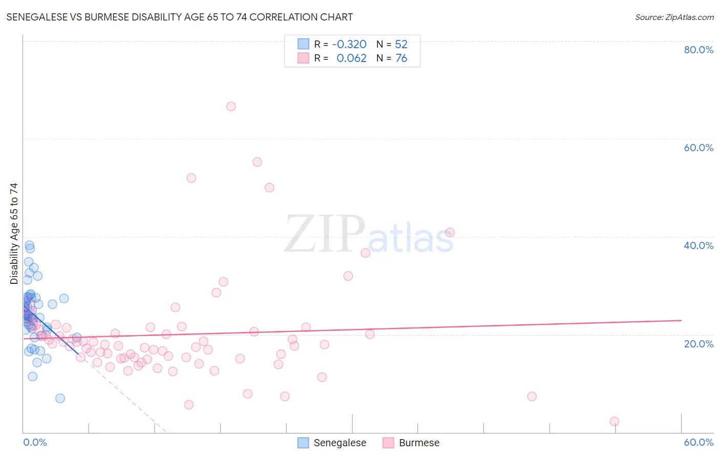 Senegalese vs Burmese Disability Age 65 to 74