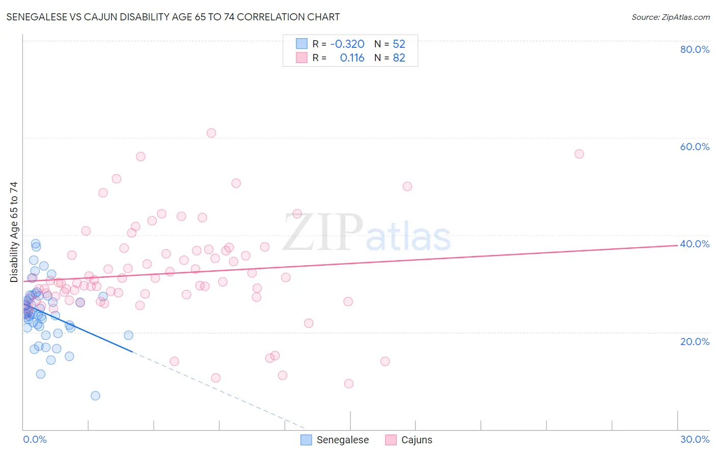 Senegalese vs Cajun Disability Age 65 to 74