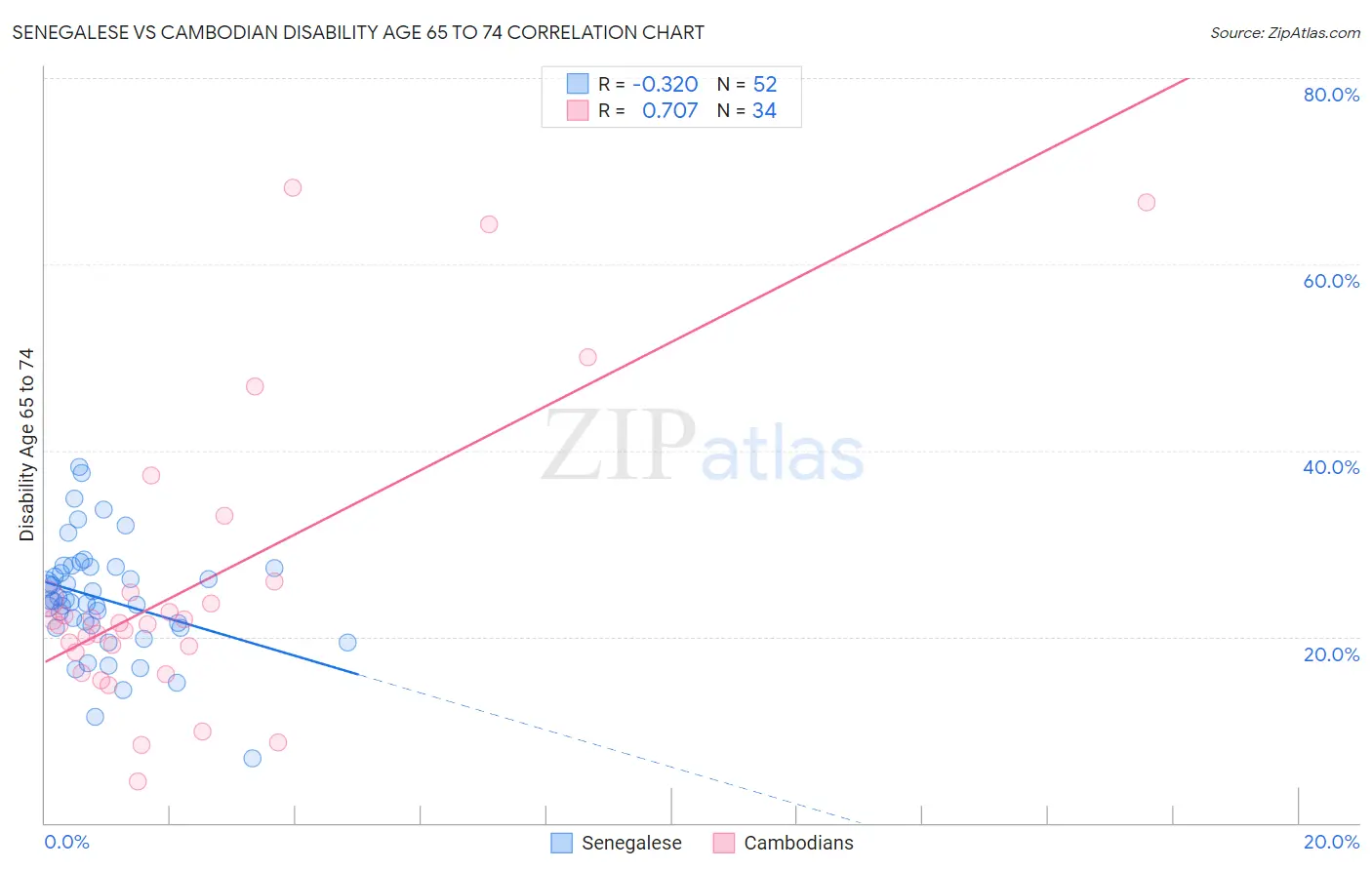 Senegalese vs Cambodian Disability Age 65 to 74