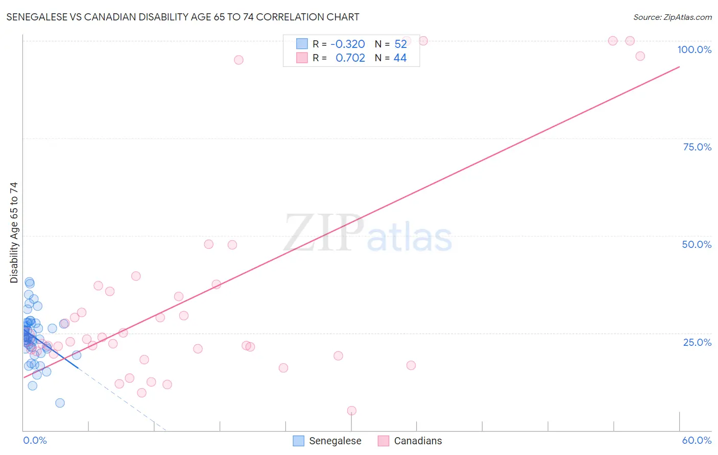 Senegalese vs Canadian Disability Age 65 to 74