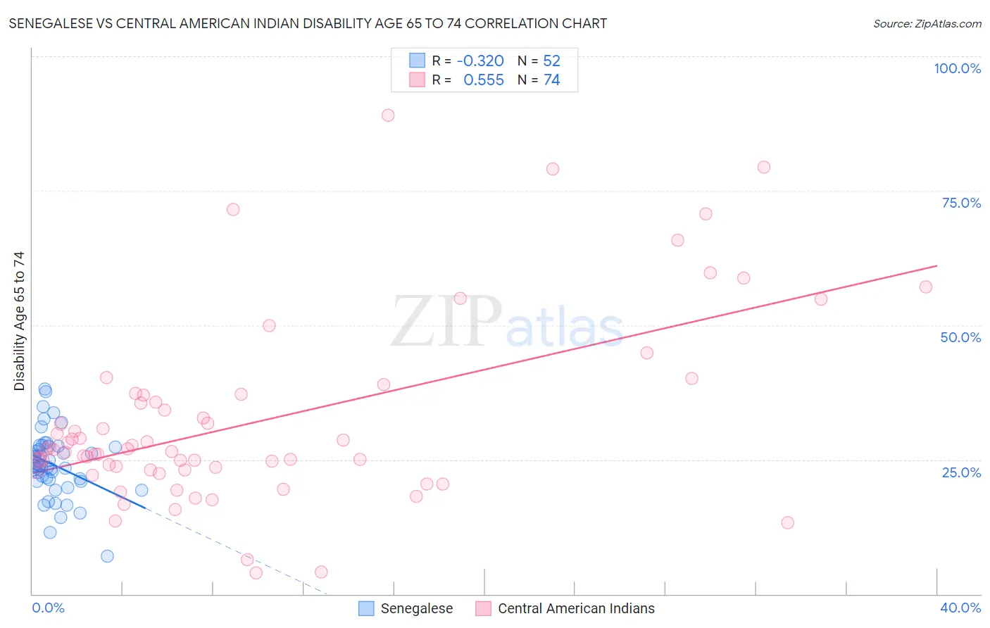 Senegalese vs Central American Indian Disability Age 65 to 74
