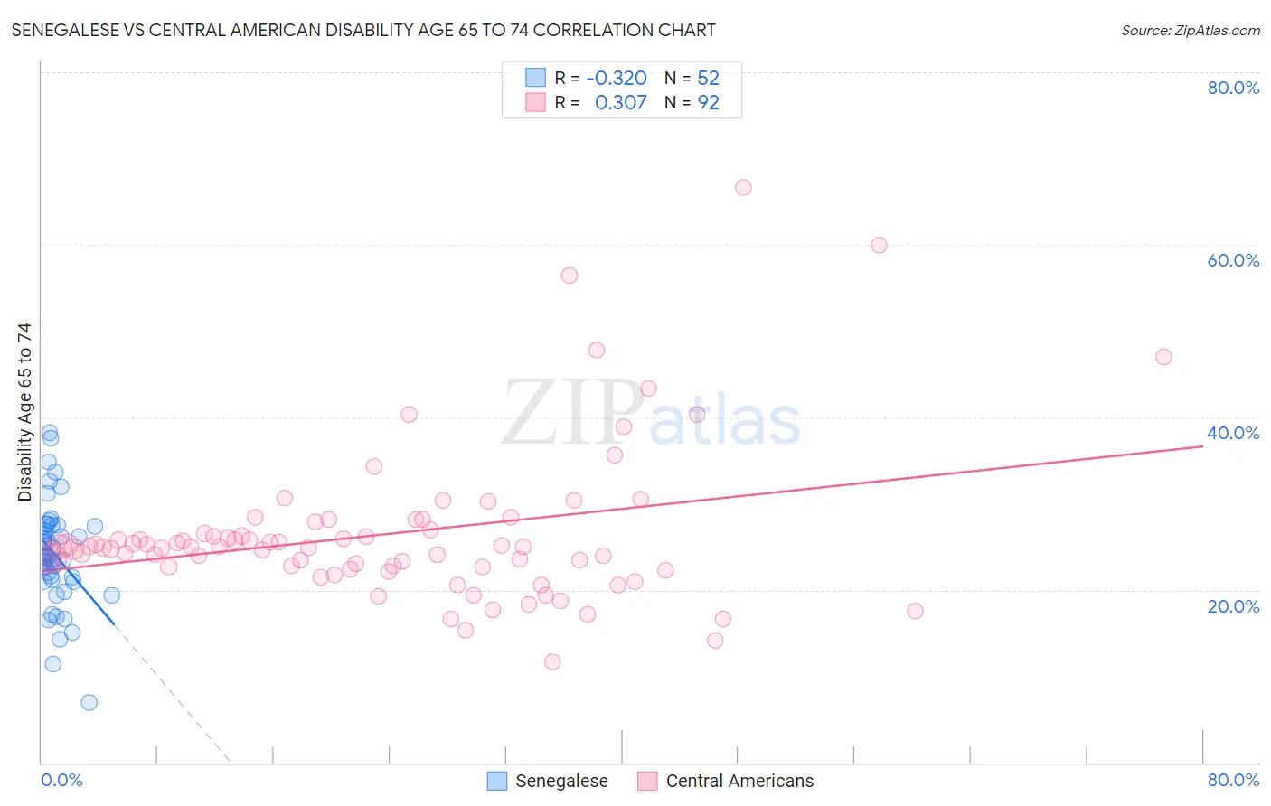 Senegalese vs Central American Disability Age 65 to 74