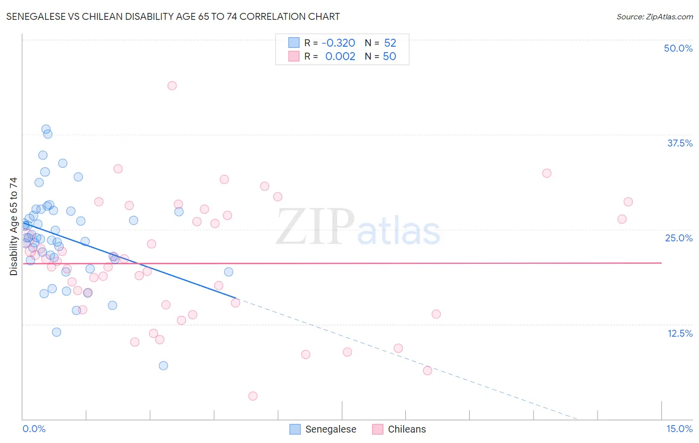Senegalese vs Chilean Disability Age 65 to 74