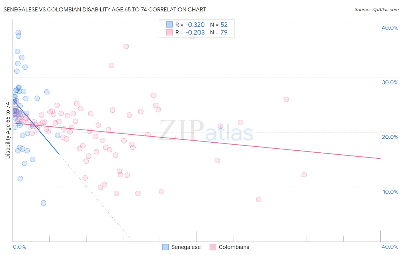 Senegalese vs Colombian Disability Age 65 to 74