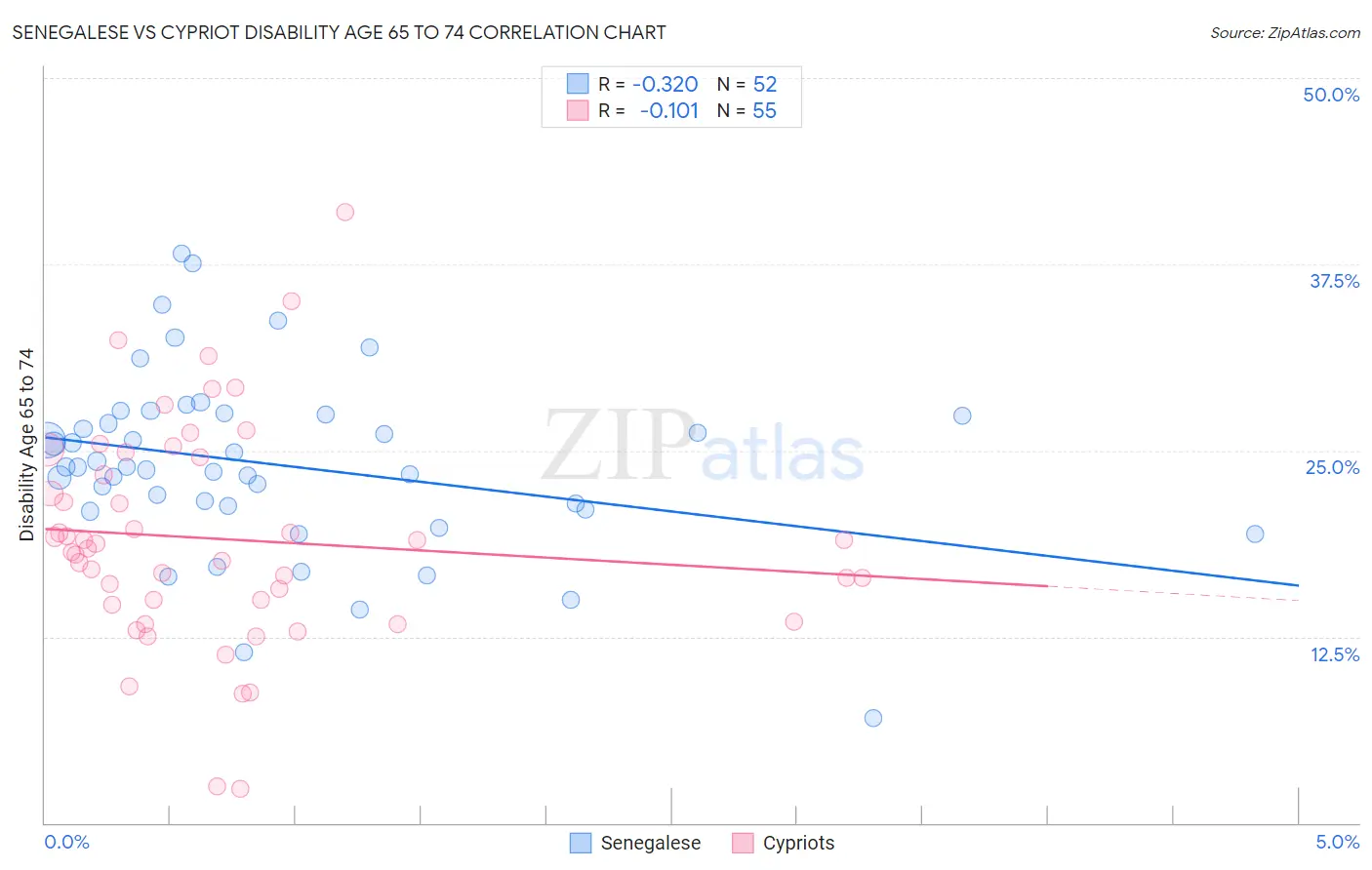 Senegalese vs Cypriot Disability Age 65 to 74