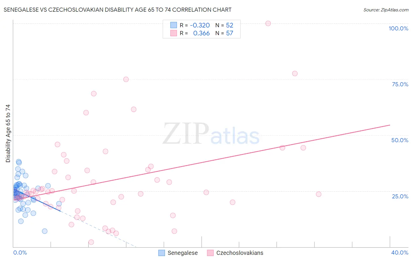Senegalese vs Czechoslovakian Disability Age 65 to 74