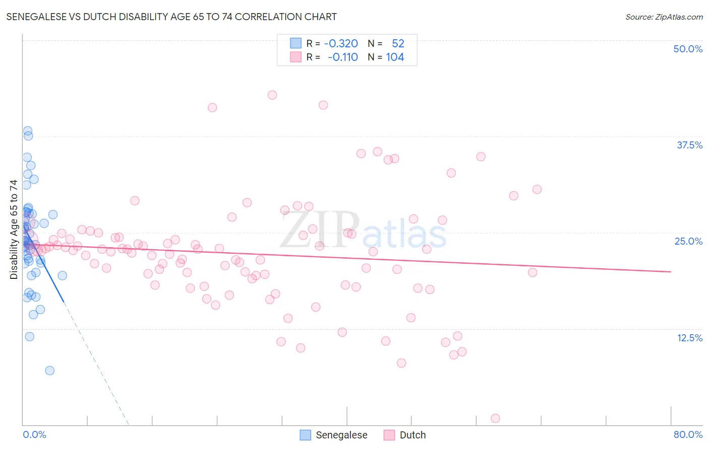 Senegalese vs Dutch Disability Age 65 to 74