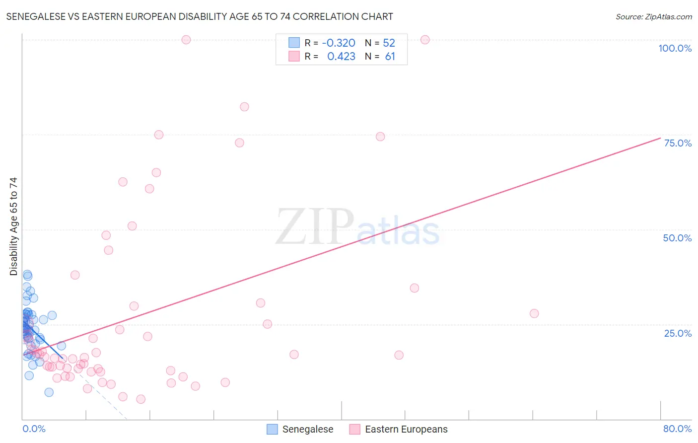 Senegalese vs Eastern European Disability Age 65 to 74