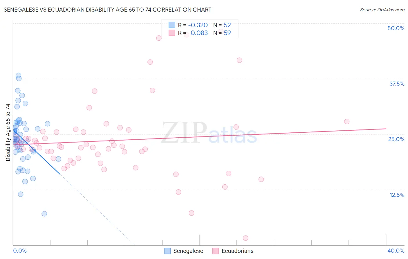 Senegalese vs Ecuadorian Disability Age 65 to 74