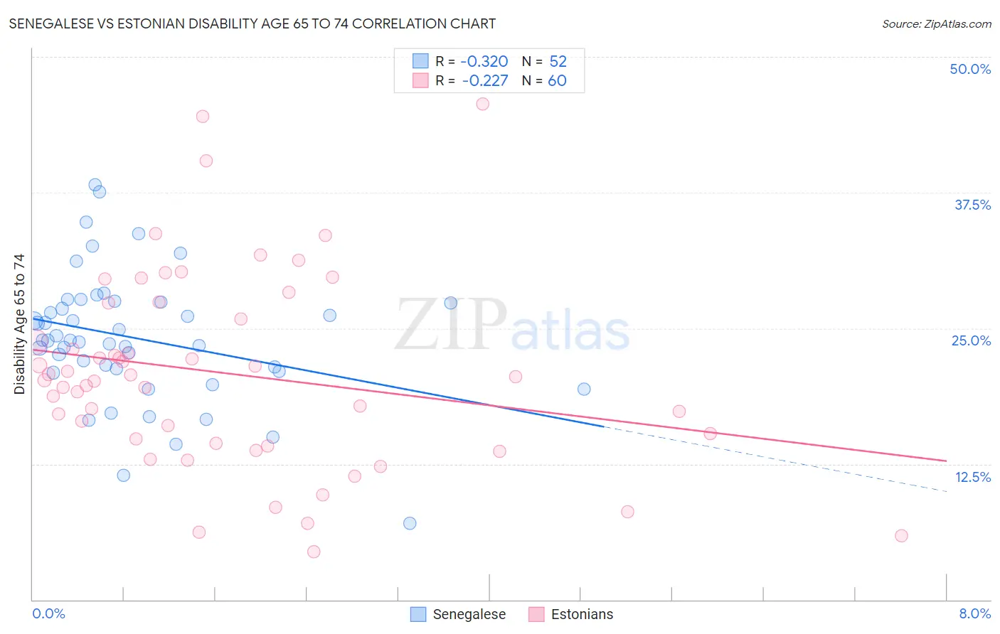 Senegalese vs Estonian Disability Age 65 to 74