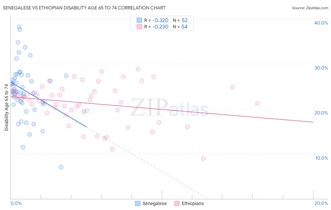 Senegalese vs Ethiopian Disability Age 65 to 74