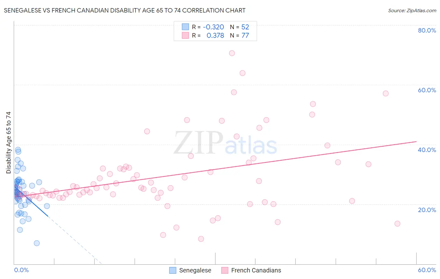 Senegalese vs French Canadian Disability Age 65 to 74