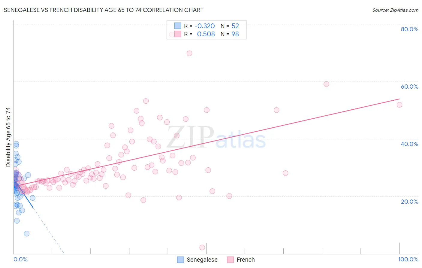 Senegalese vs French Disability Age 65 to 74