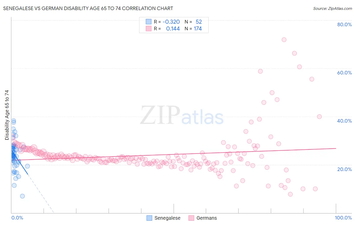 Senegalese vs German Disability Age 65 to 74