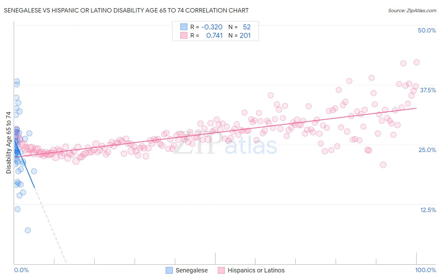 Senegalese vs Hispanic or Latino Disability Age 65 to 74