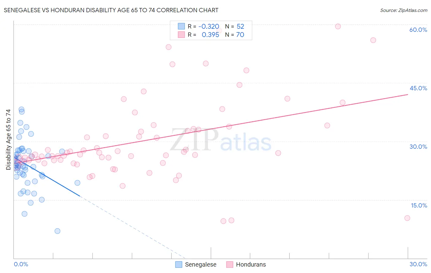 Senegalese vs Honduran Disability Age 65 to 74