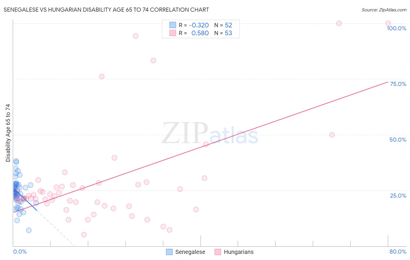 Senegalese vs Hungarian Disability Age 65 to 74