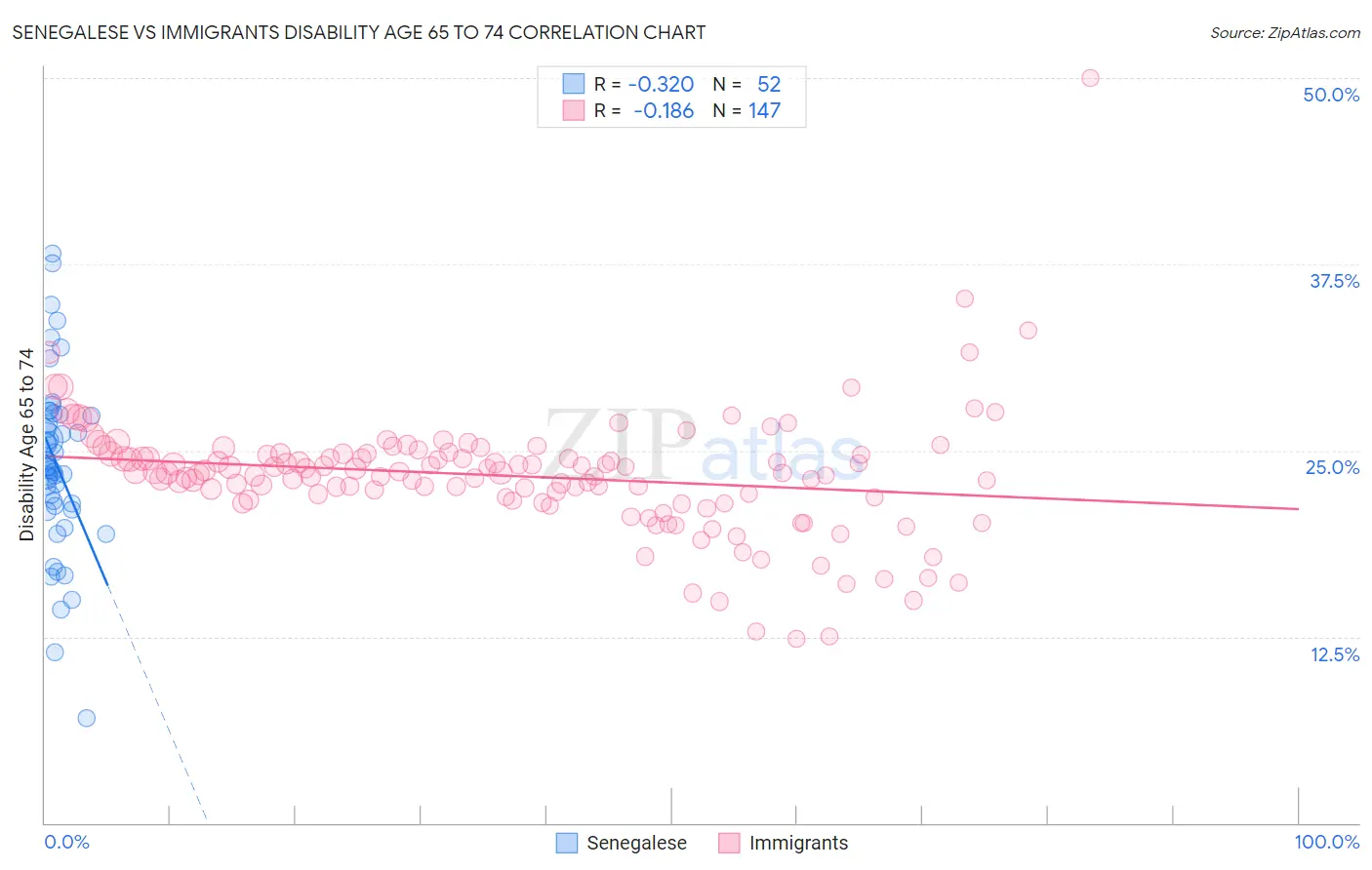 Senegalese vs Immigrants Disability Age 65 to 74