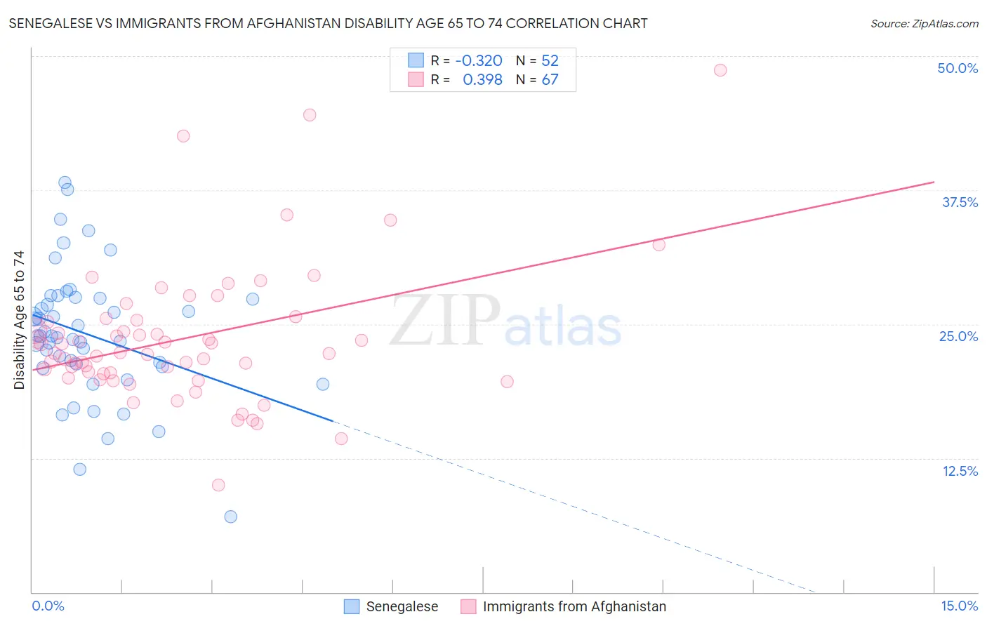 Senegalese vs Immigrants from Afghanistan Disability Age 65 to 74