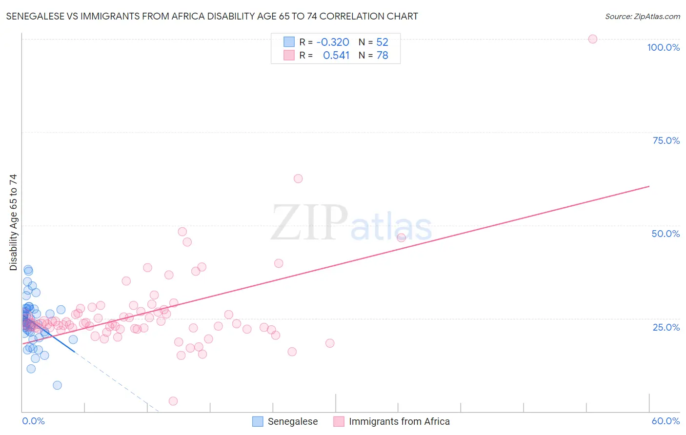 Senegalese vs Immigrants from Africa Disability Age 65 to 74