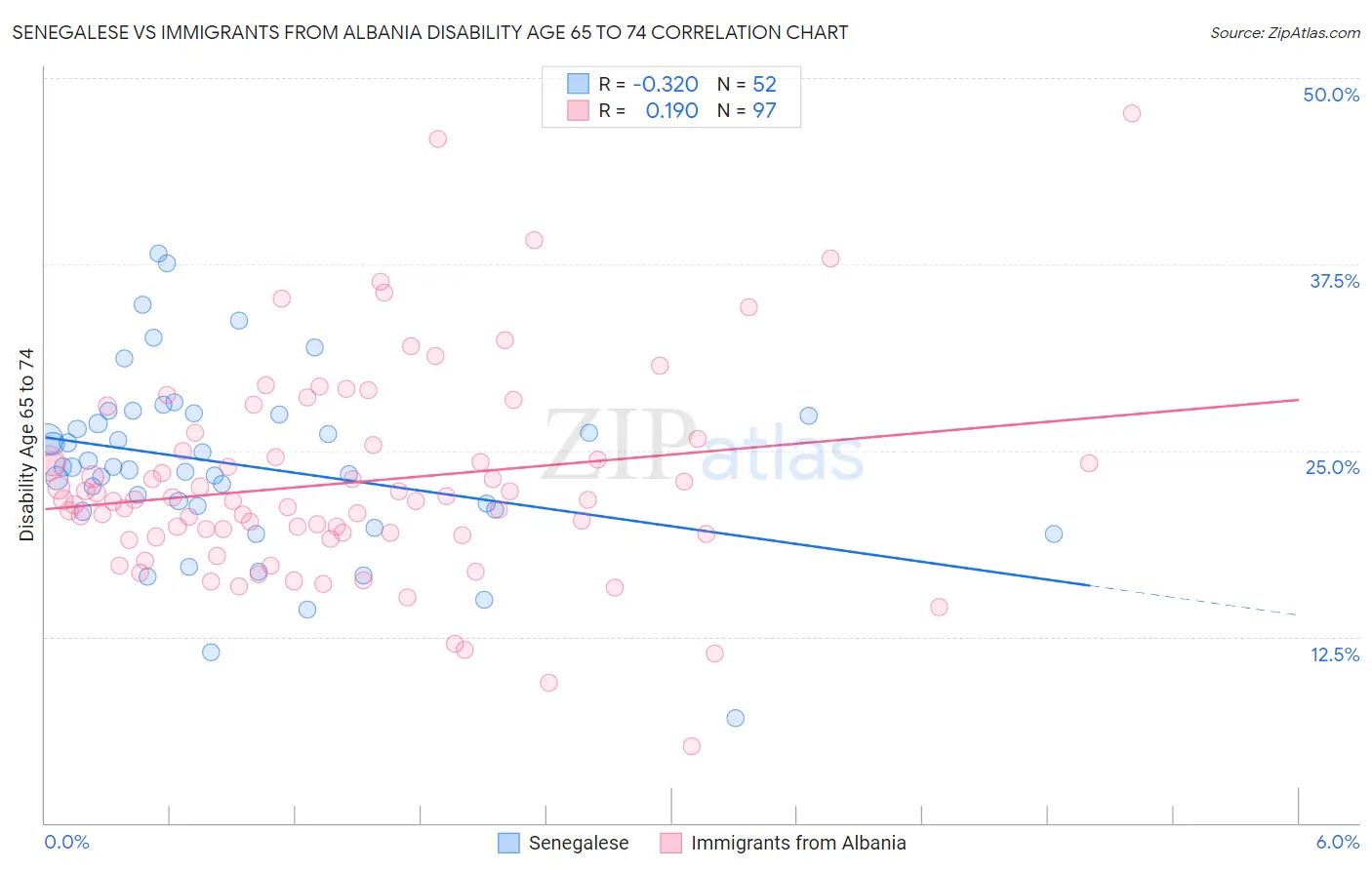 Senegalese vs Immigrants from Albania Disability Age 65 to 74