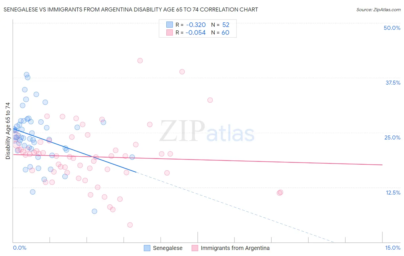 Senegalese vs Immigrants from Argentina Disability Age 65 to 74