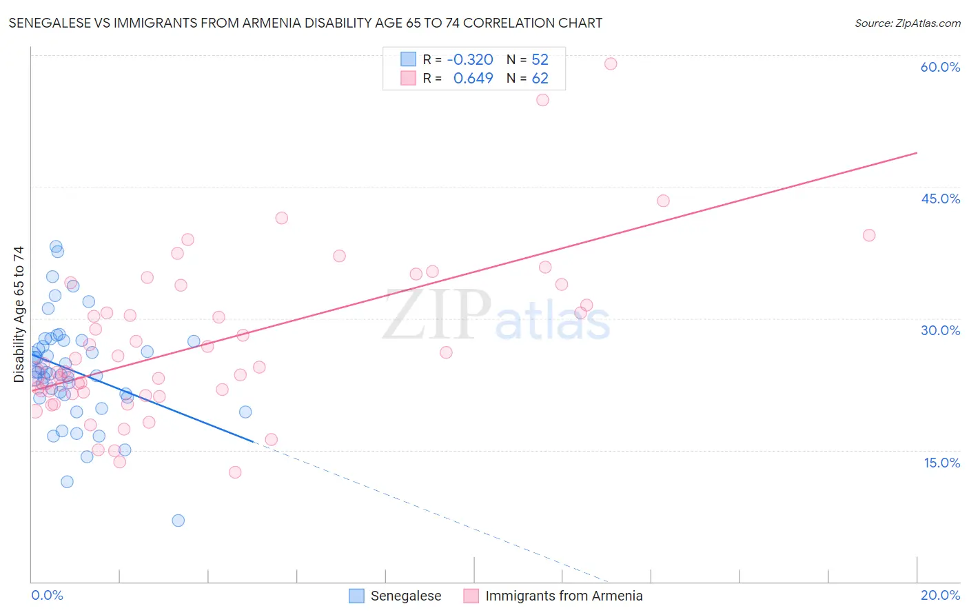 Senegalese vs Immigrants from Armenia Disability Age 65 to 74