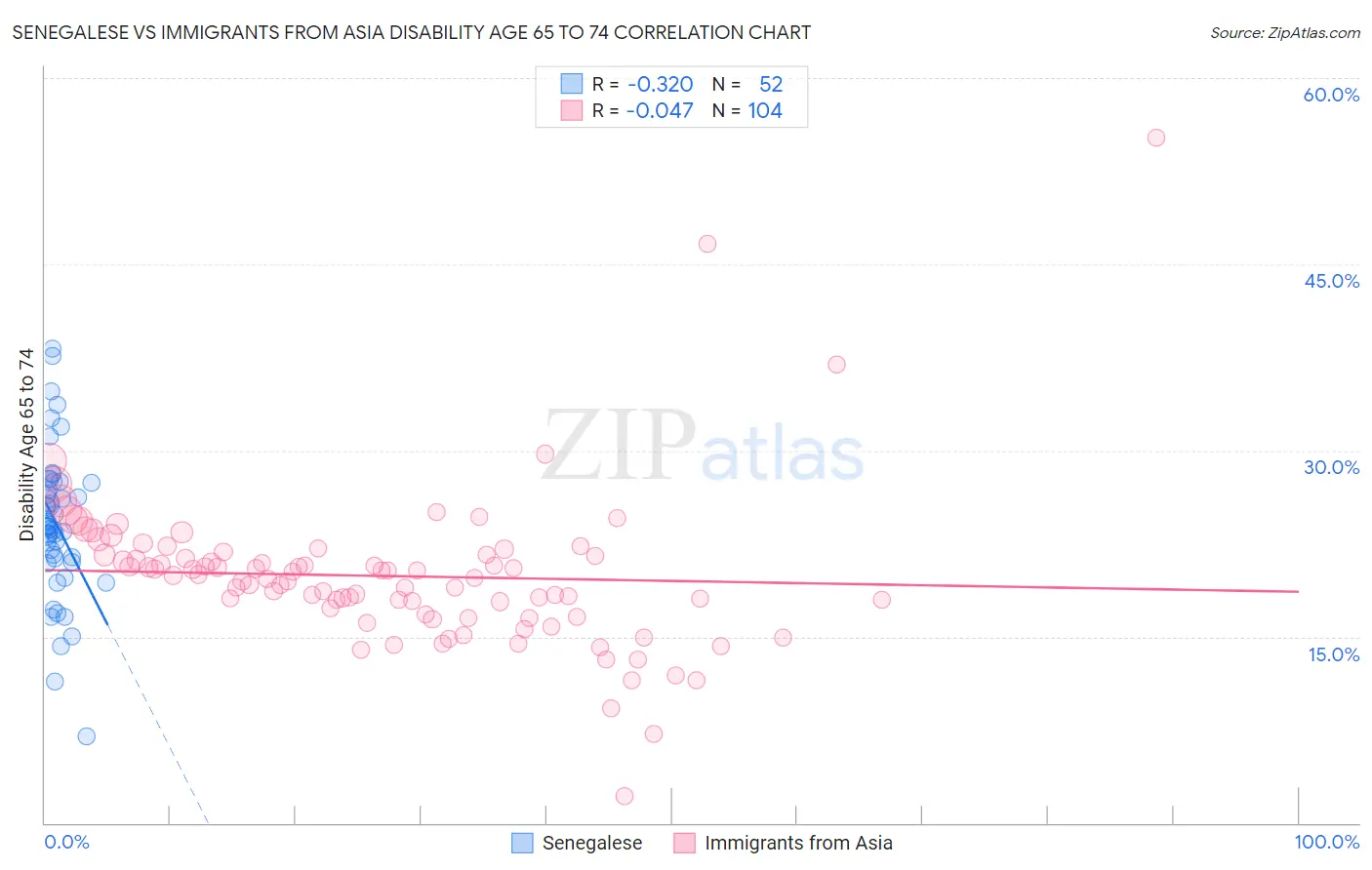 Senegalese vs Immigrants from Asia Disability Age 65 to 74