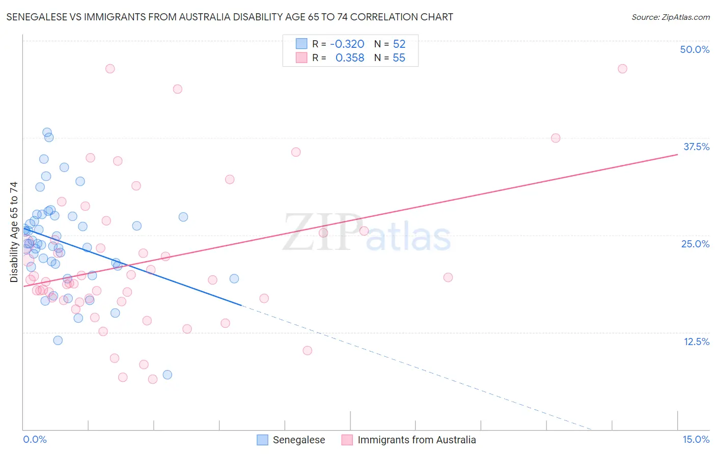 Senegalese vs Immigrants from Australia Disability Age 65 to 74