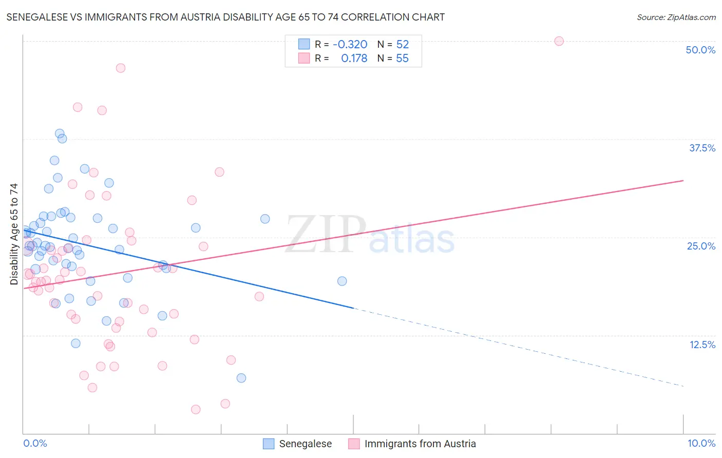 Senegalese vs Immigrants from Austria Disability Age 65 to 74