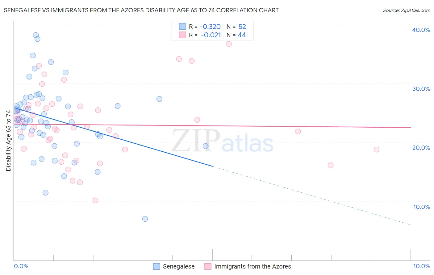 Senegalese vs Immigrants from the Azores Disability Age 65 to 74