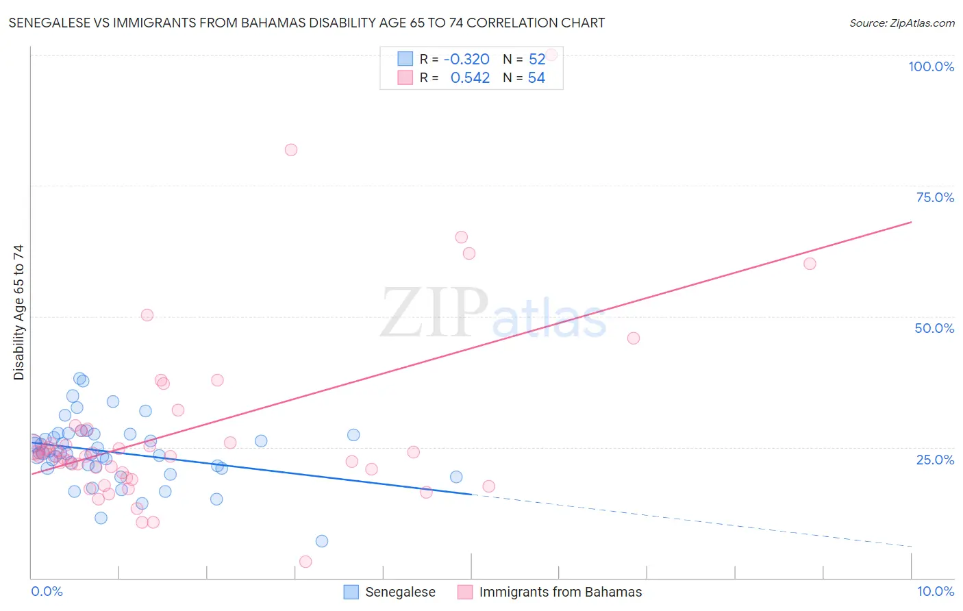 Senegalese vs Immigrants from Bahamas Disability Age 65 to 74
