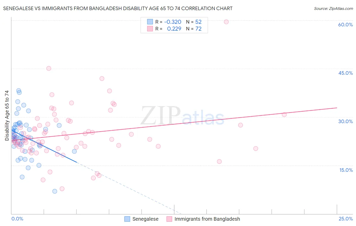 Senegalese vs Immigrants from Bangladesh Disability Age 65 to 74