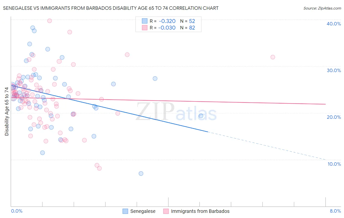 Senegalese vs Immigrants from Barbados Disability Age 65 to 74