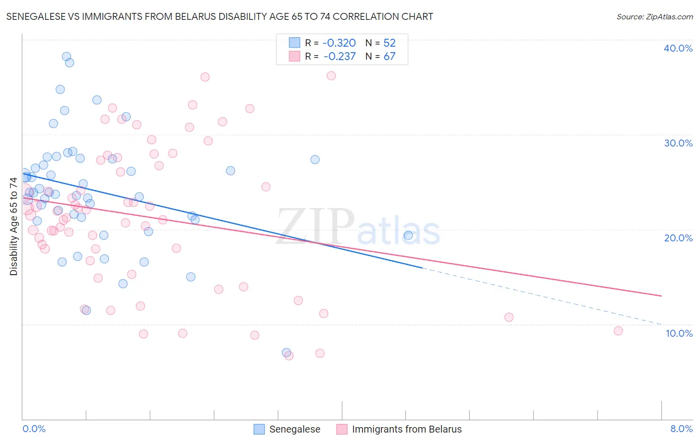 Senegalese vs Immigrants from Belarus Disability Age 65 to 74