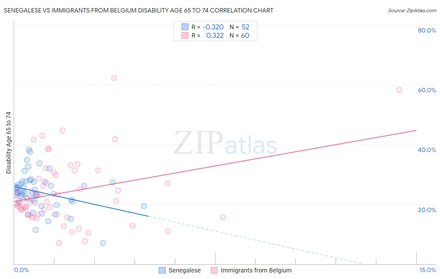 Senegalese vs Immigrants from Belgium Disability Age 65 to 74